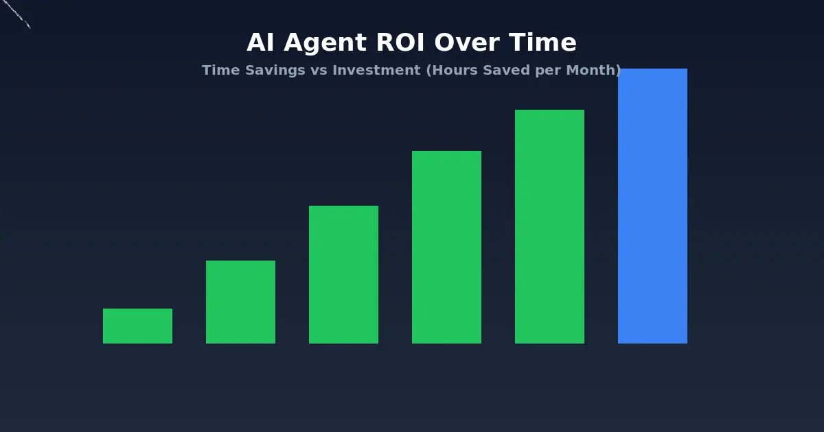 AI agent ROI growth chart showing increasing time savings over 6 months