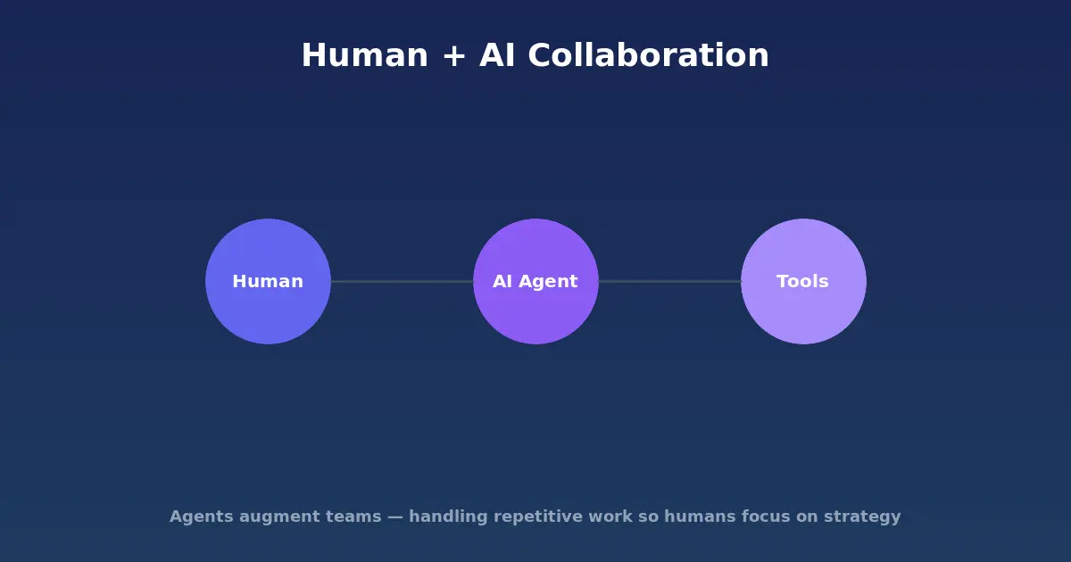 Human and AI collaboration diagram showing agents augmenting team workflows