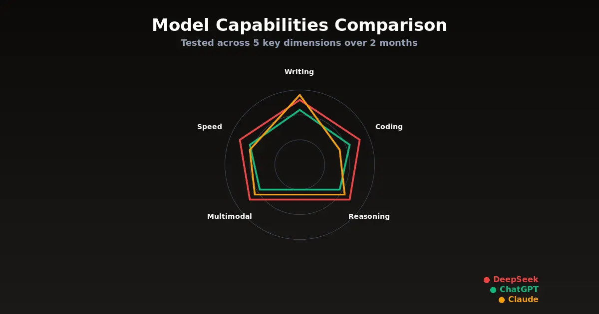AI model capabilities benchmark comparison radar chart