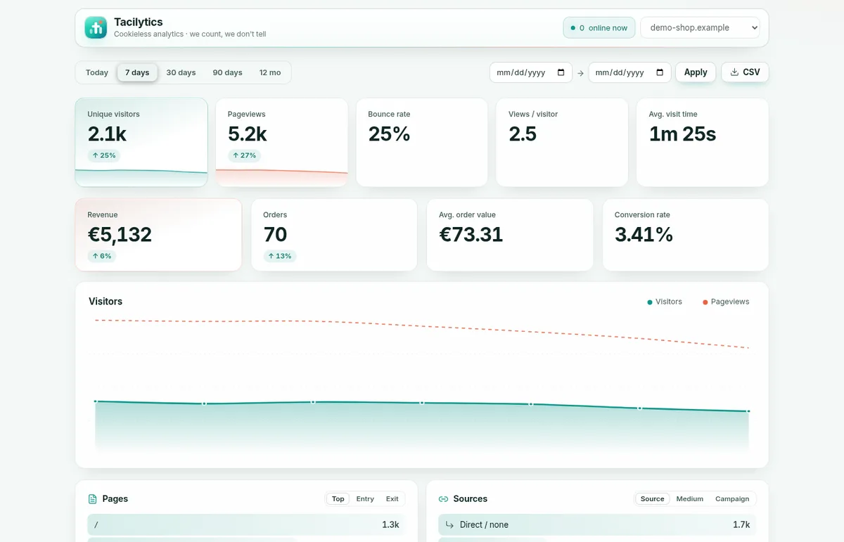 The Tacilytics dashboard of the public demo: visitors, page views, bounce rate, revenue and conversion rate for a fictional shop