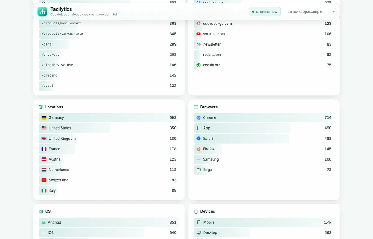 Lower half of the Tacilytics dashboard with pages, sources, countries, browsers, devices and goals