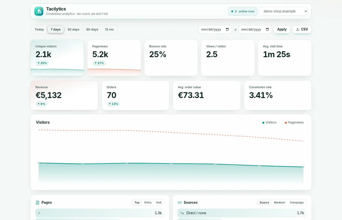 Tacilytics dashboard of the public demo shop with visitors, page views, revenue and conversion rate