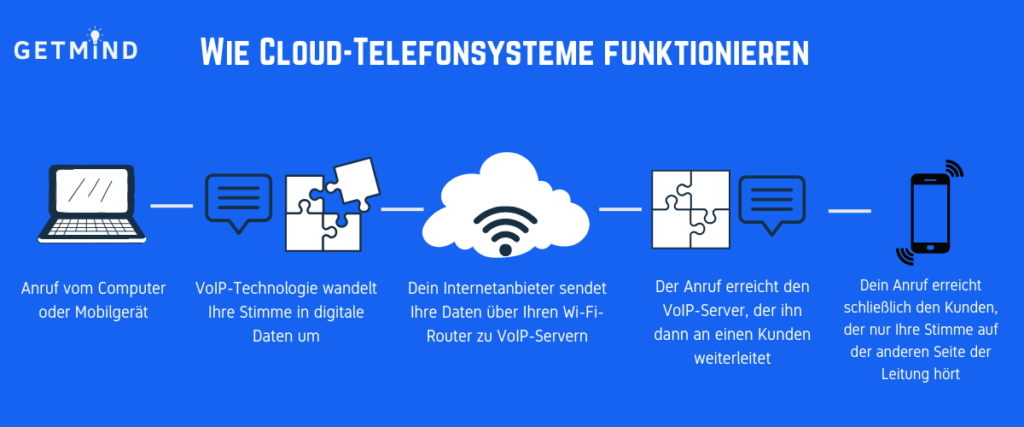 Cloud Telefonsysteme  für Digital Agenturen